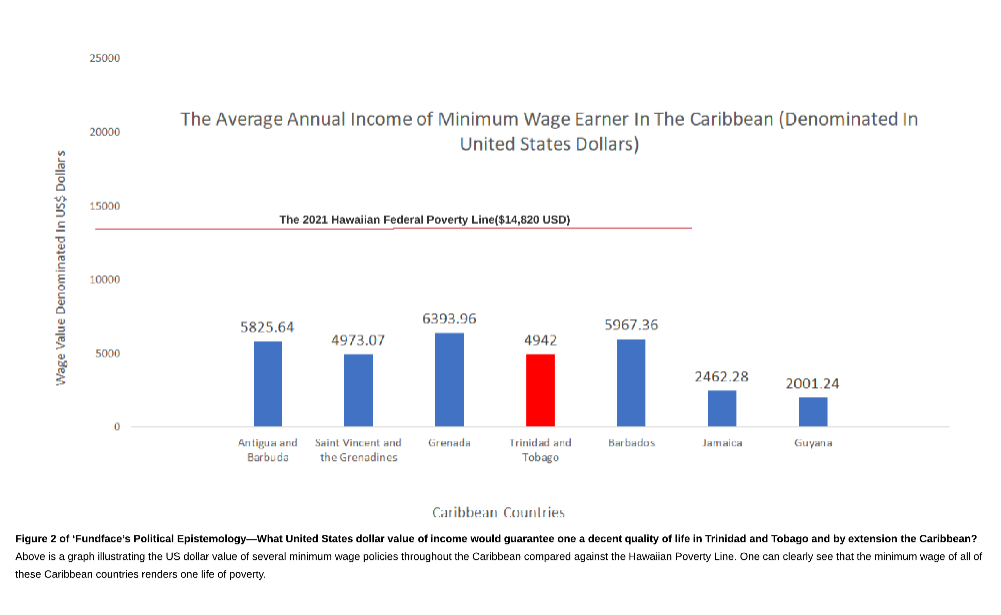 Figure 2: Comparing Caribbean Minimum Wages to US Poverty Lines