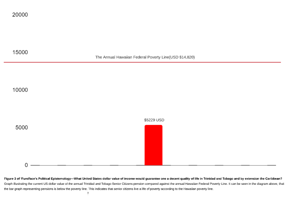 Figure 3: Comparing T&T Pensions to US Poverty Lines