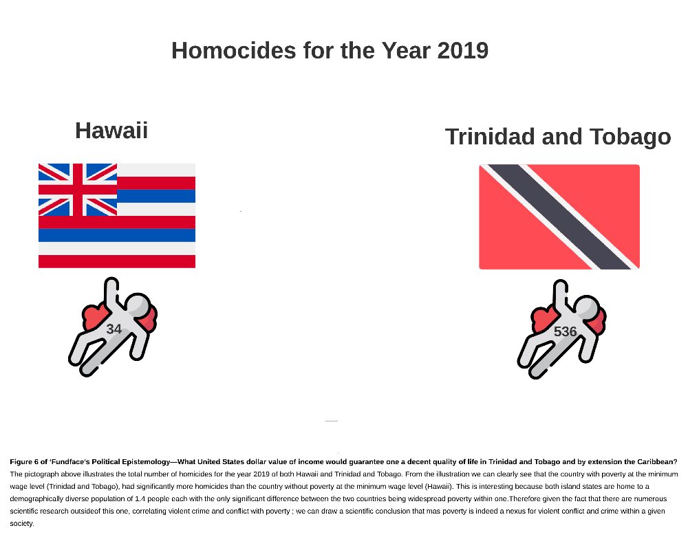 Figure 6: Comparing Homicide Rates of Trinidad & Tobago and Hawaii (2019)
