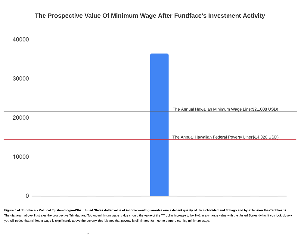 Figure 8: Projected T&T Minimum Wage after Currency Revaluation